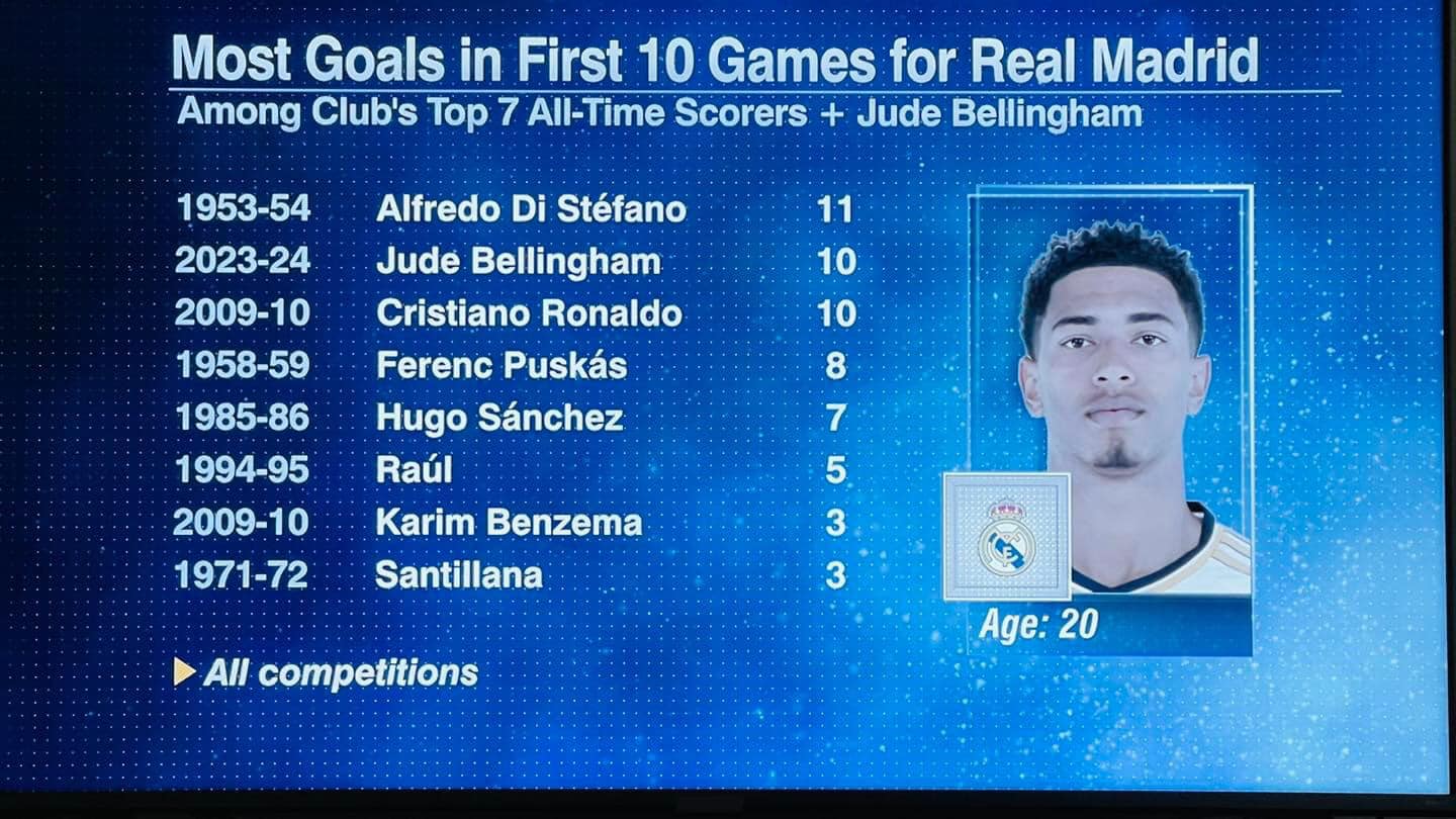 Bellingham matches Ronaldo's start at Real Madrid with 10 goals in first 10  games